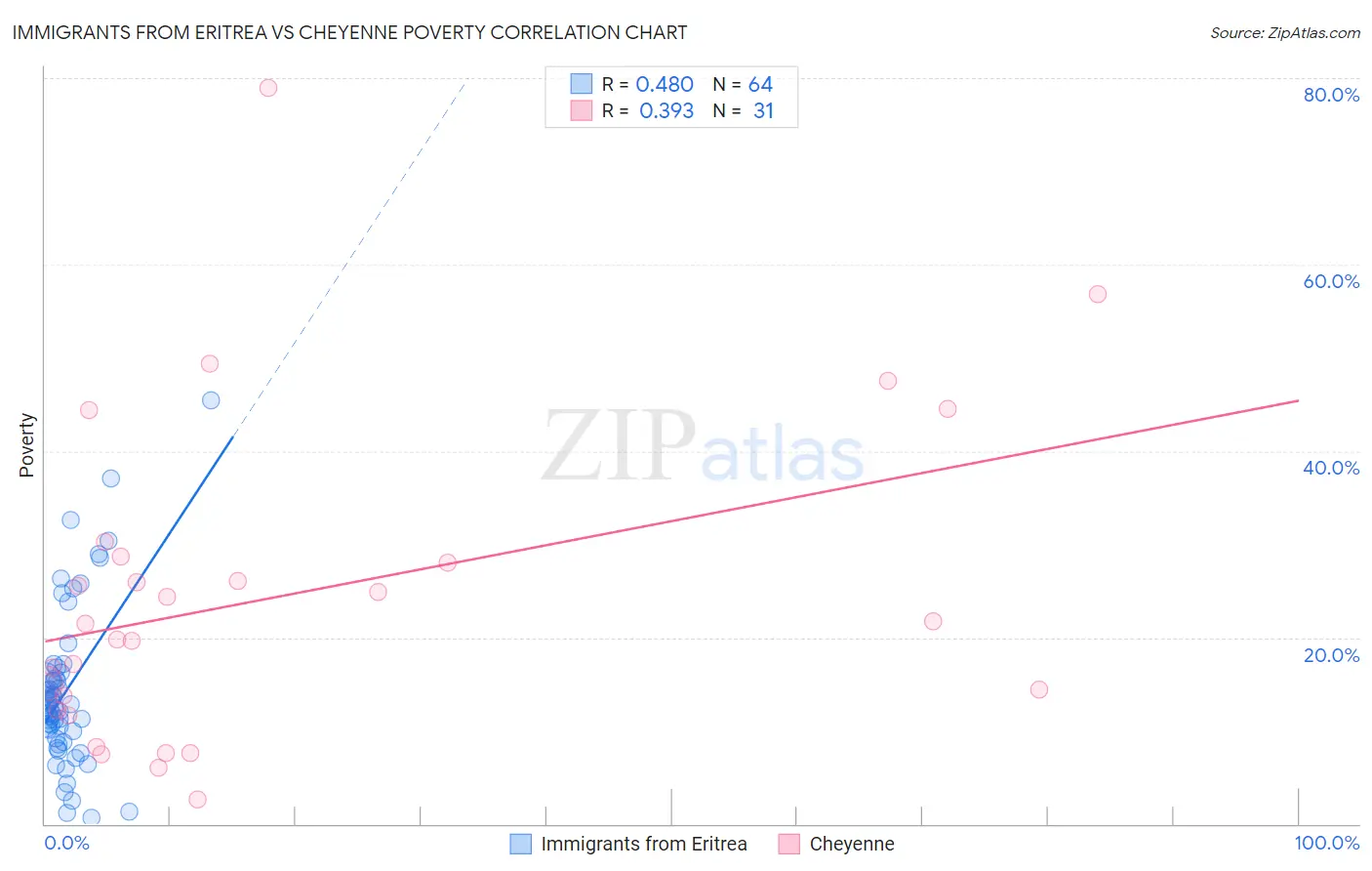 Immigrants from Eritrea vs Cheyenne Poverty