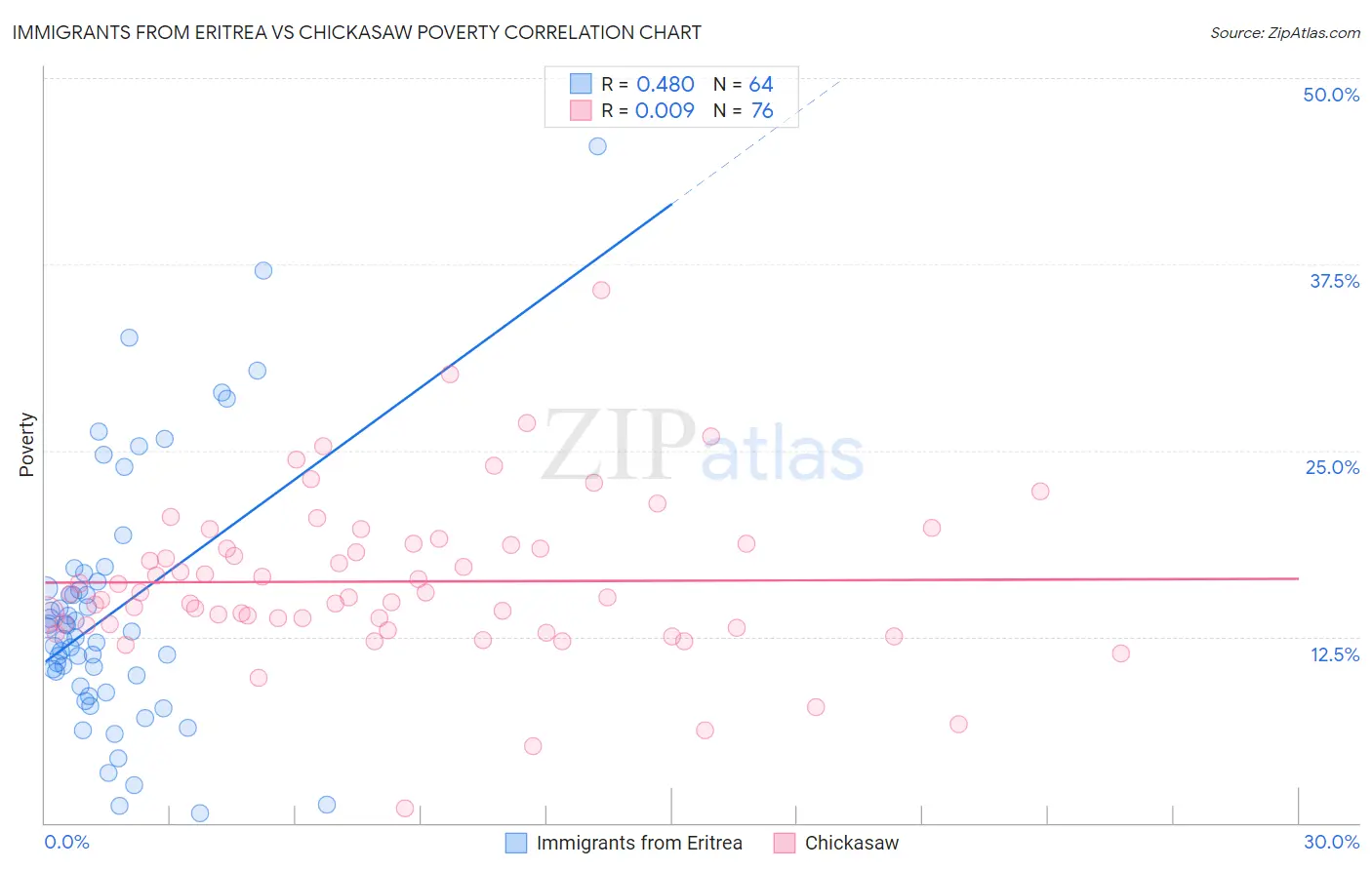 Immigrants from Eritrea vs Chickasaw Poverty