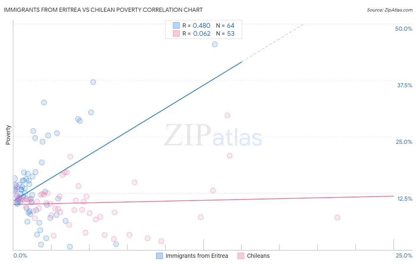 Immigrants from Eritrea vs Chilean Poverty