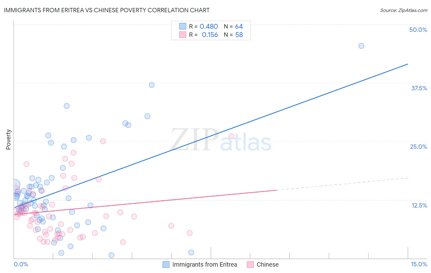 Immigrants from Eritrea vs Chinese Poverty