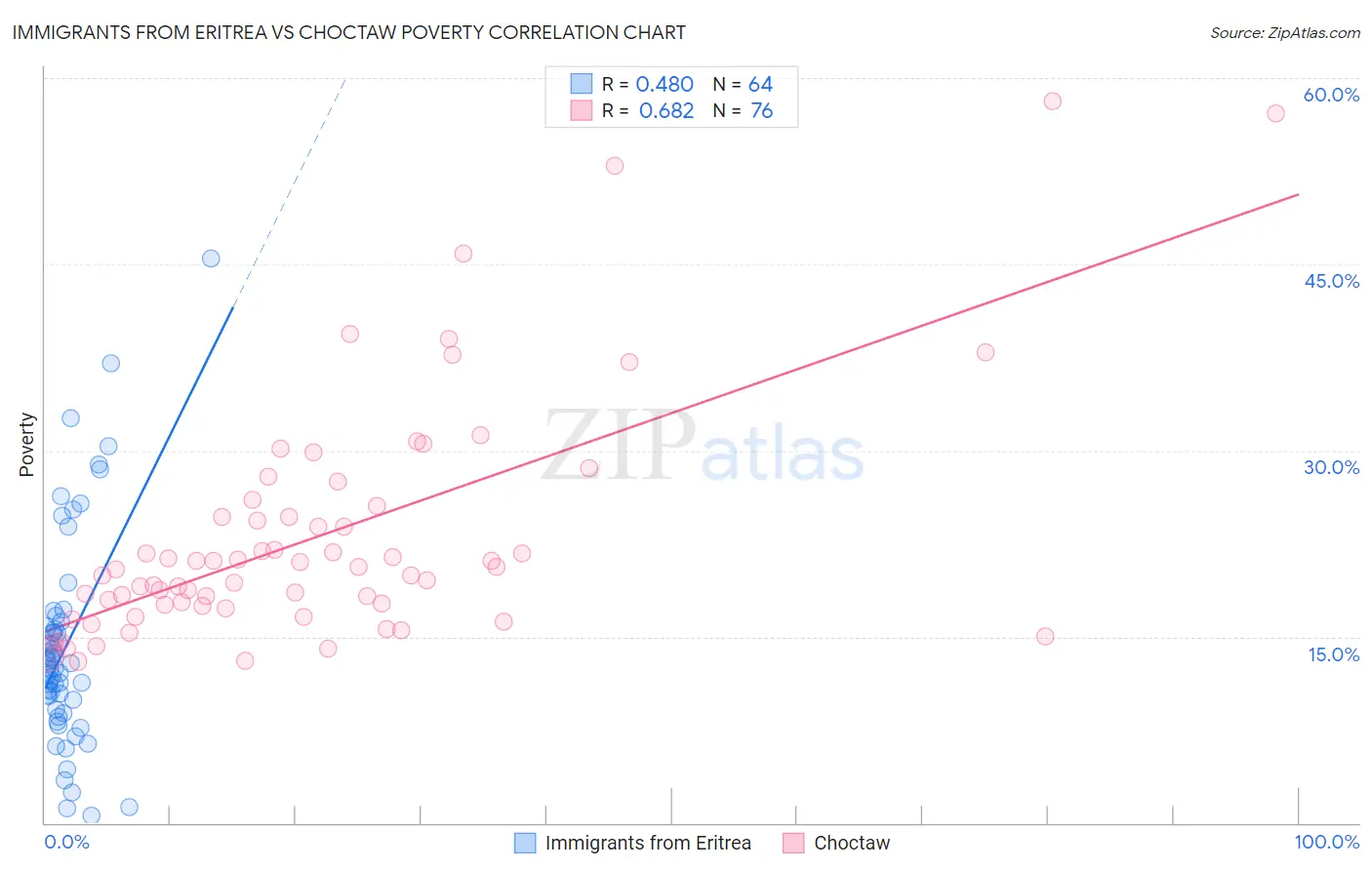 Immigrants from Eritrea vs Choctaw Poverty