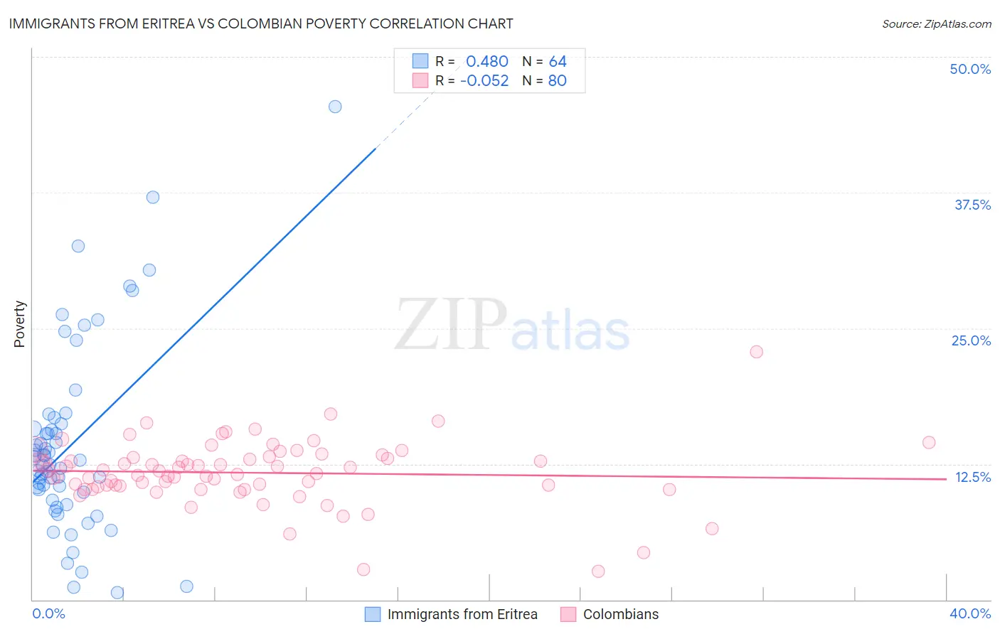 Immigrants from Eritrea vs Colombian Poverty