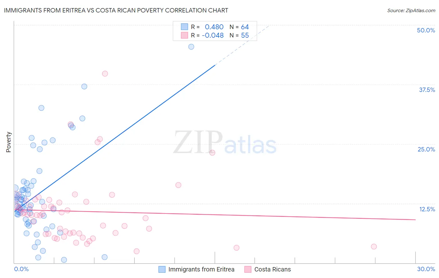 Immigrants from Eritrea vs Costa Rican Poverty