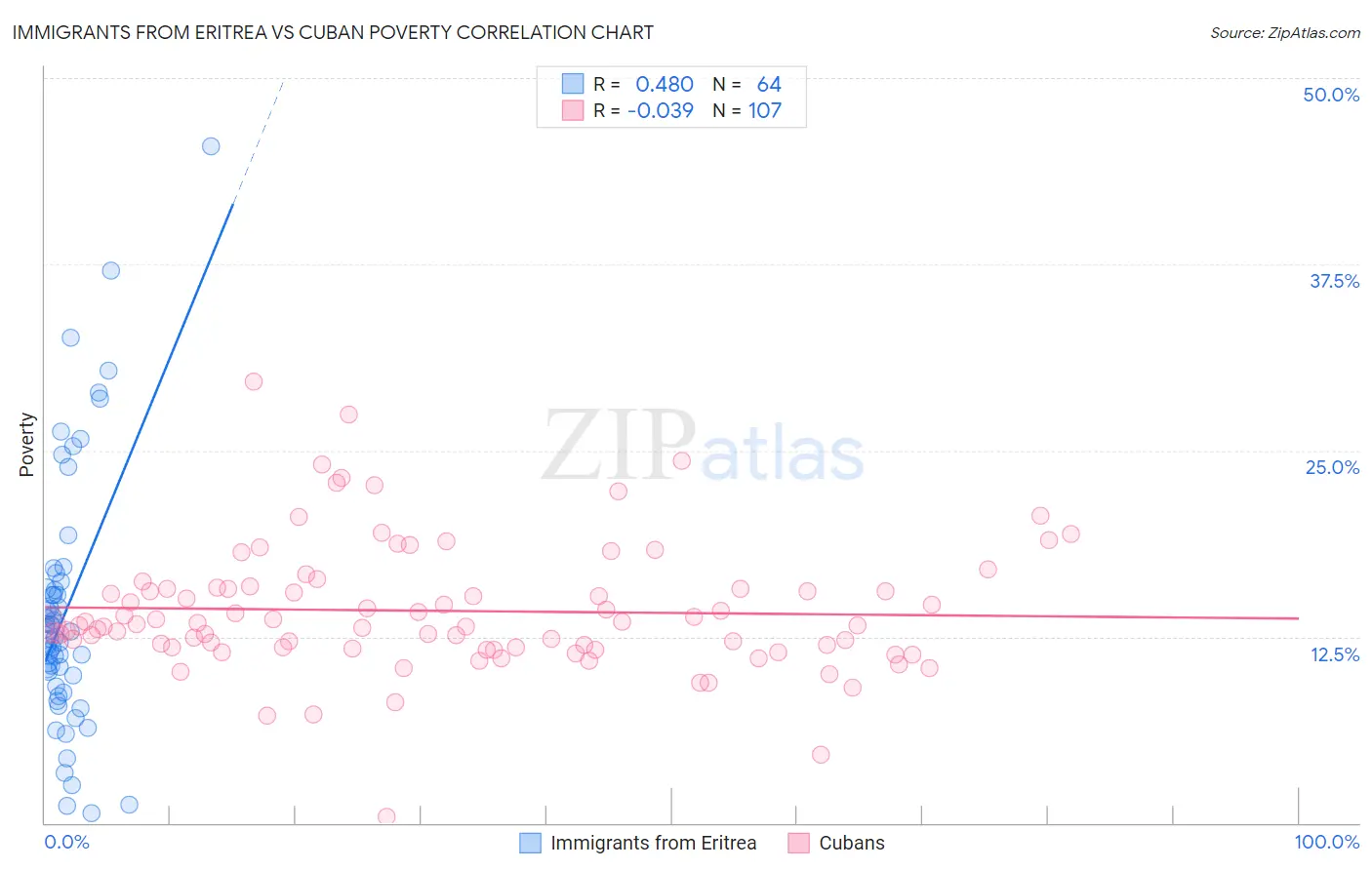 Immigrants from Eritrea vs Cuban Poverty