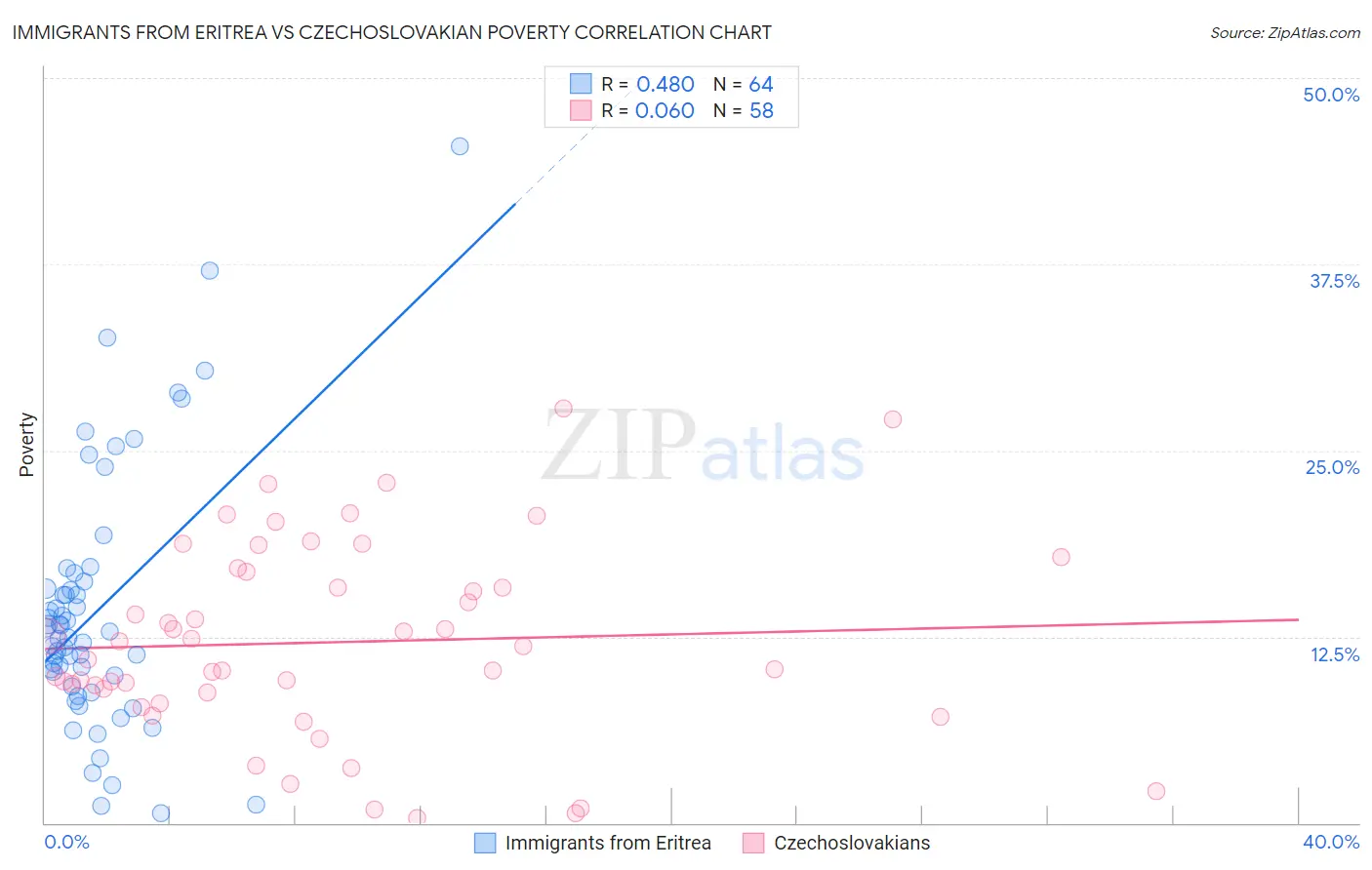 Immigrants from Eritrea vs Czechoslovakian Poverty