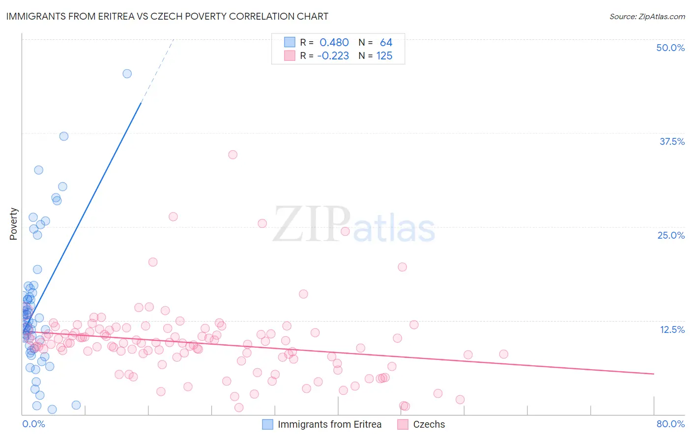 Immigrants from Eritrea vs Czech Poverty