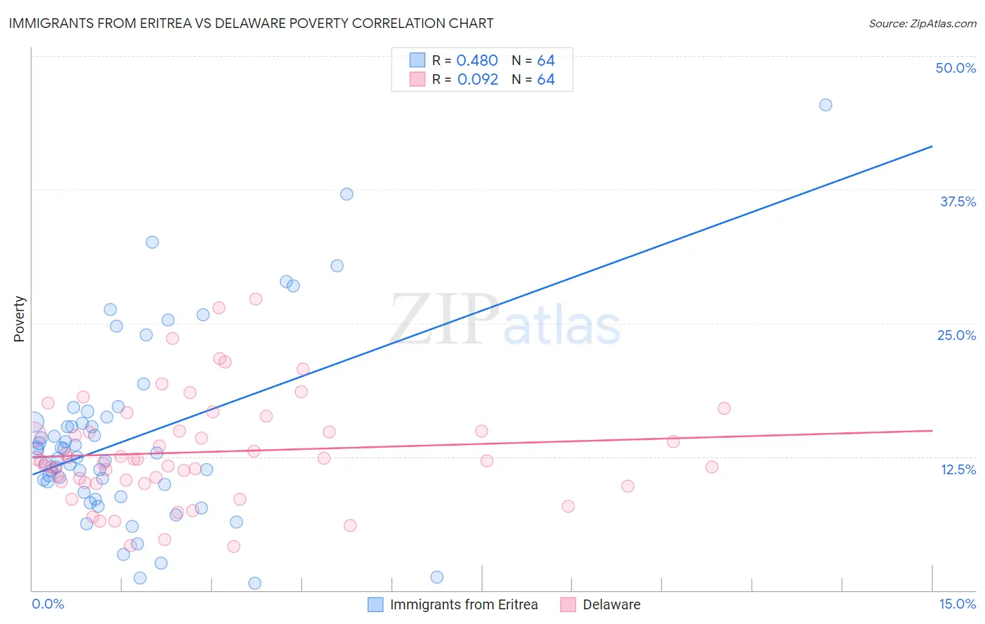 Immigrants from Eritrea vs Delaware Poverty