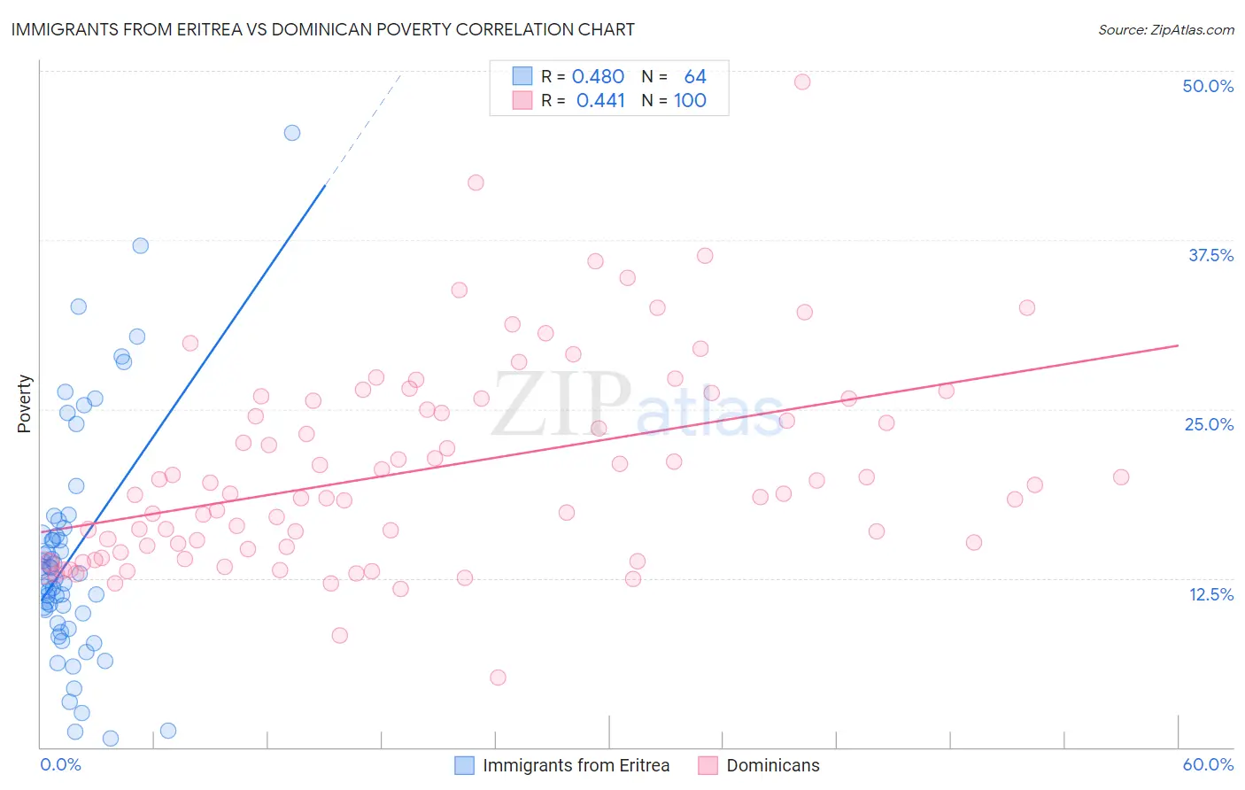 Immigrants from Eritrea vs Dominican Poverty