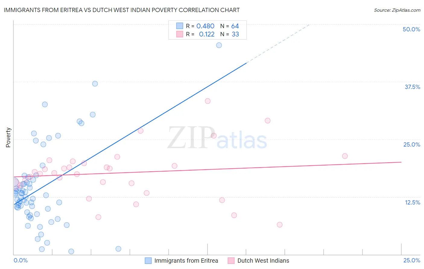 Immigrants from Eritrea vs Dutch West Indian Poverty