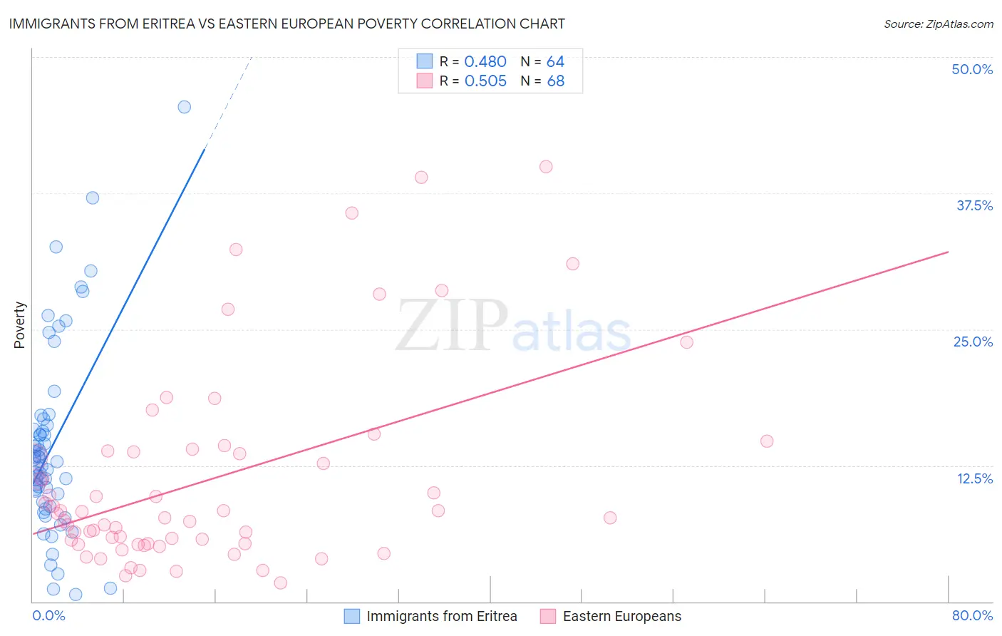 Immigrants from Eritrea vs Eastern European Poverty