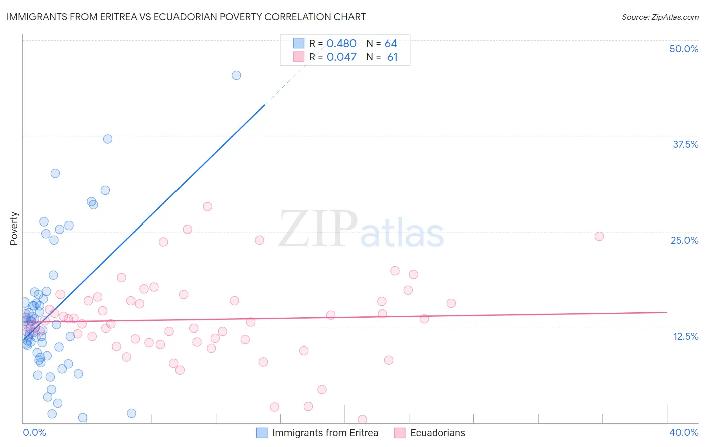 Immigrants from Eritrea vs Ecuadorian Poverty