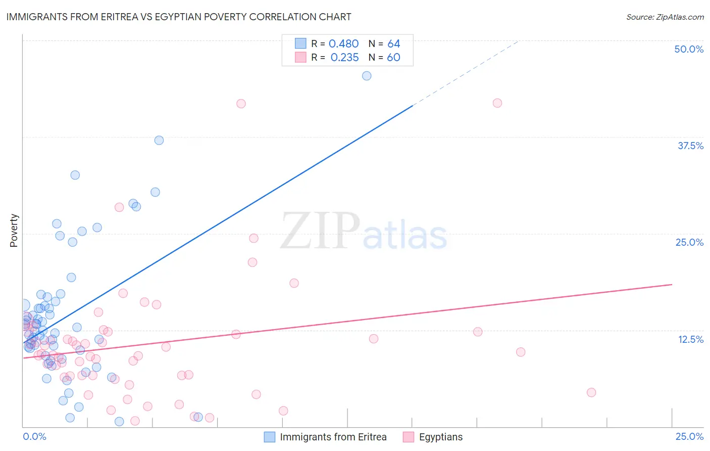 Immigrants from Eritrea vs Egyptian Poverty