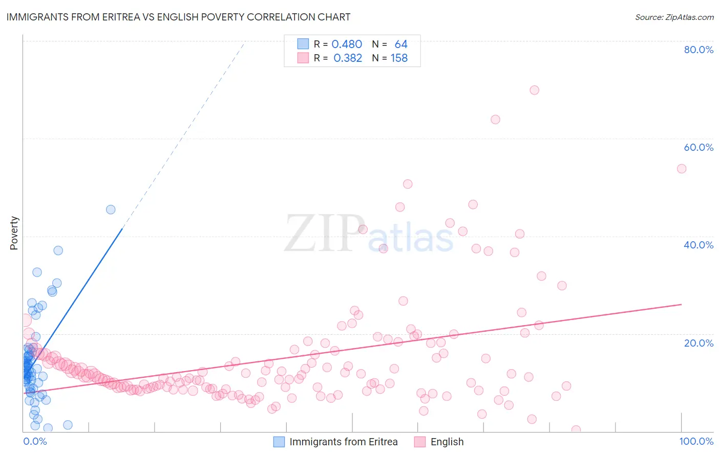 Immigrants from Eritrea vs English Poverty