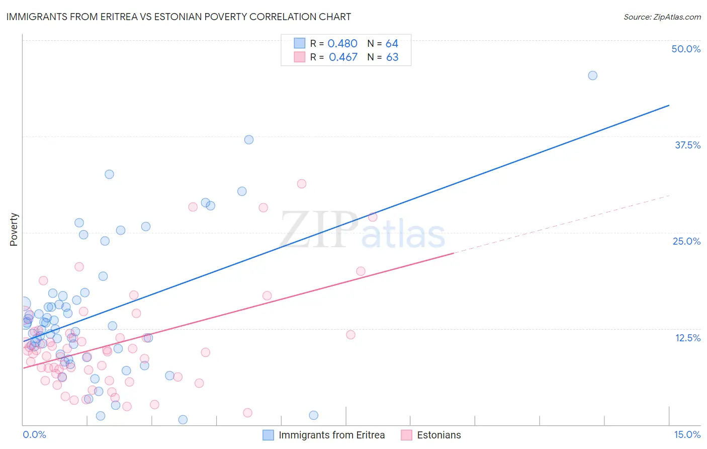 Immigrants from Eritrea vs Estonian Poverty