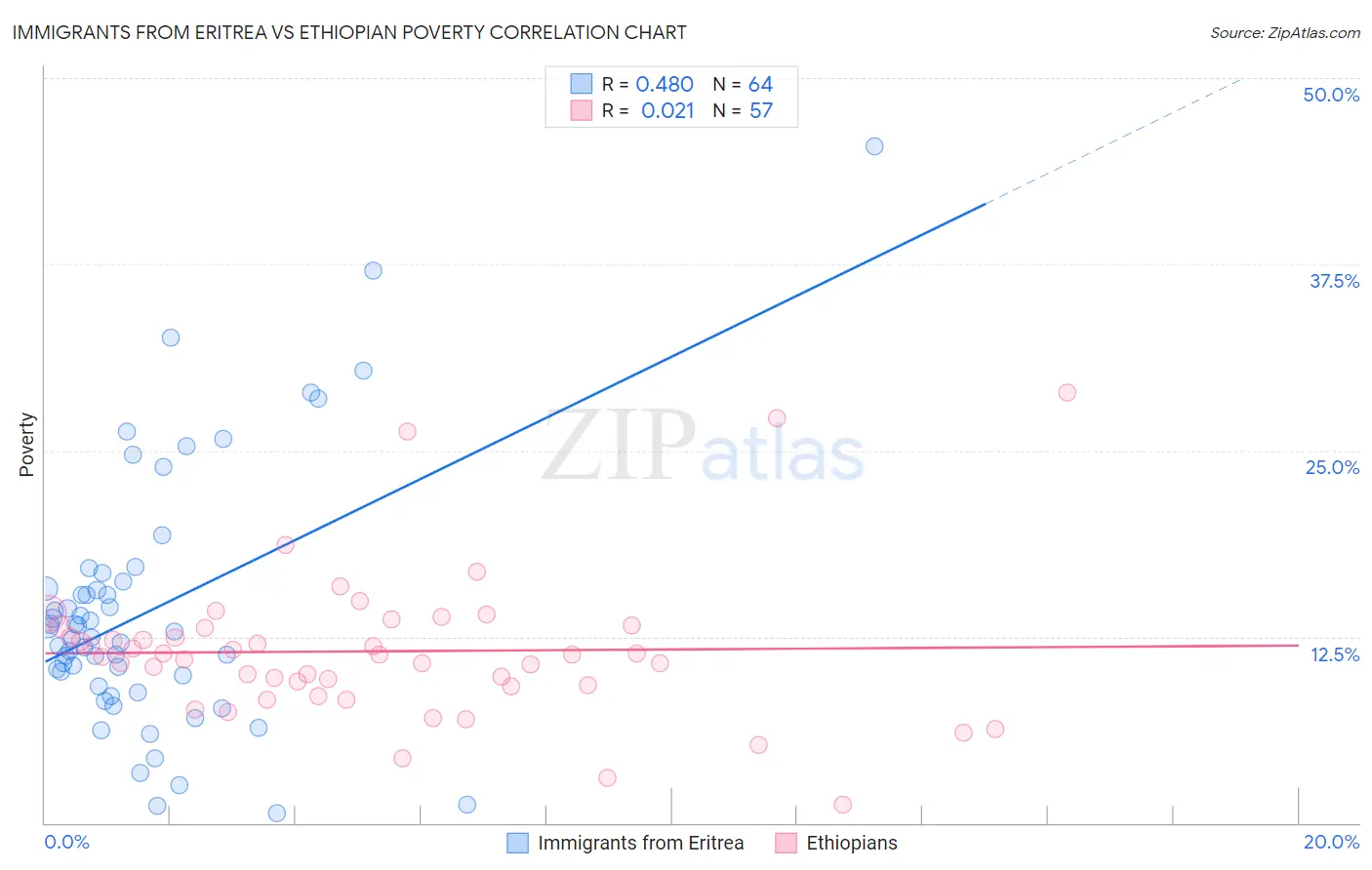 Immigrants from Eritrea vs Ethiopian Poverty