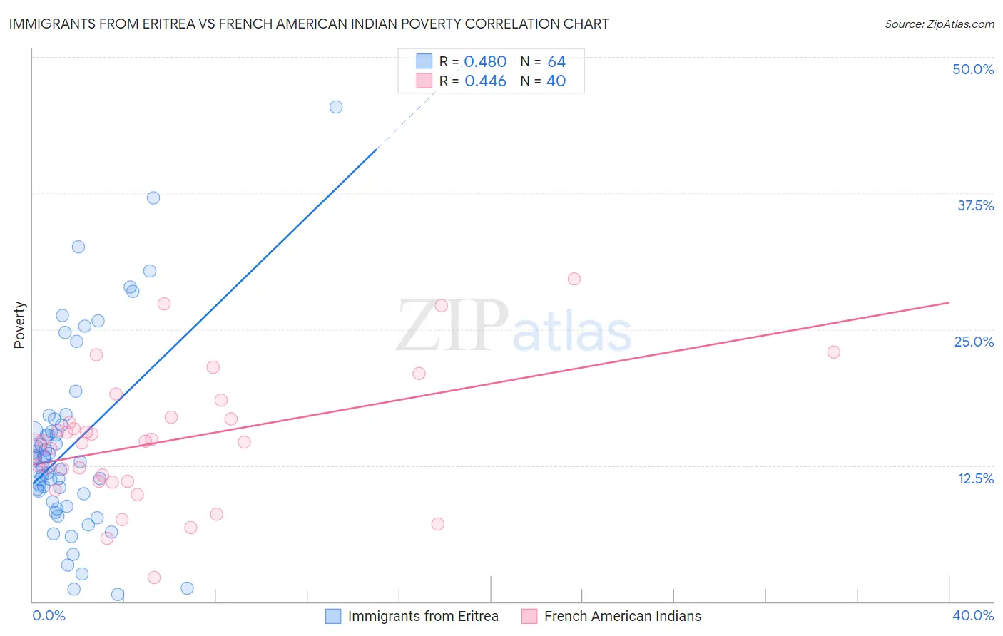 Immigrants from Eritrea vs French American Indian Poverty