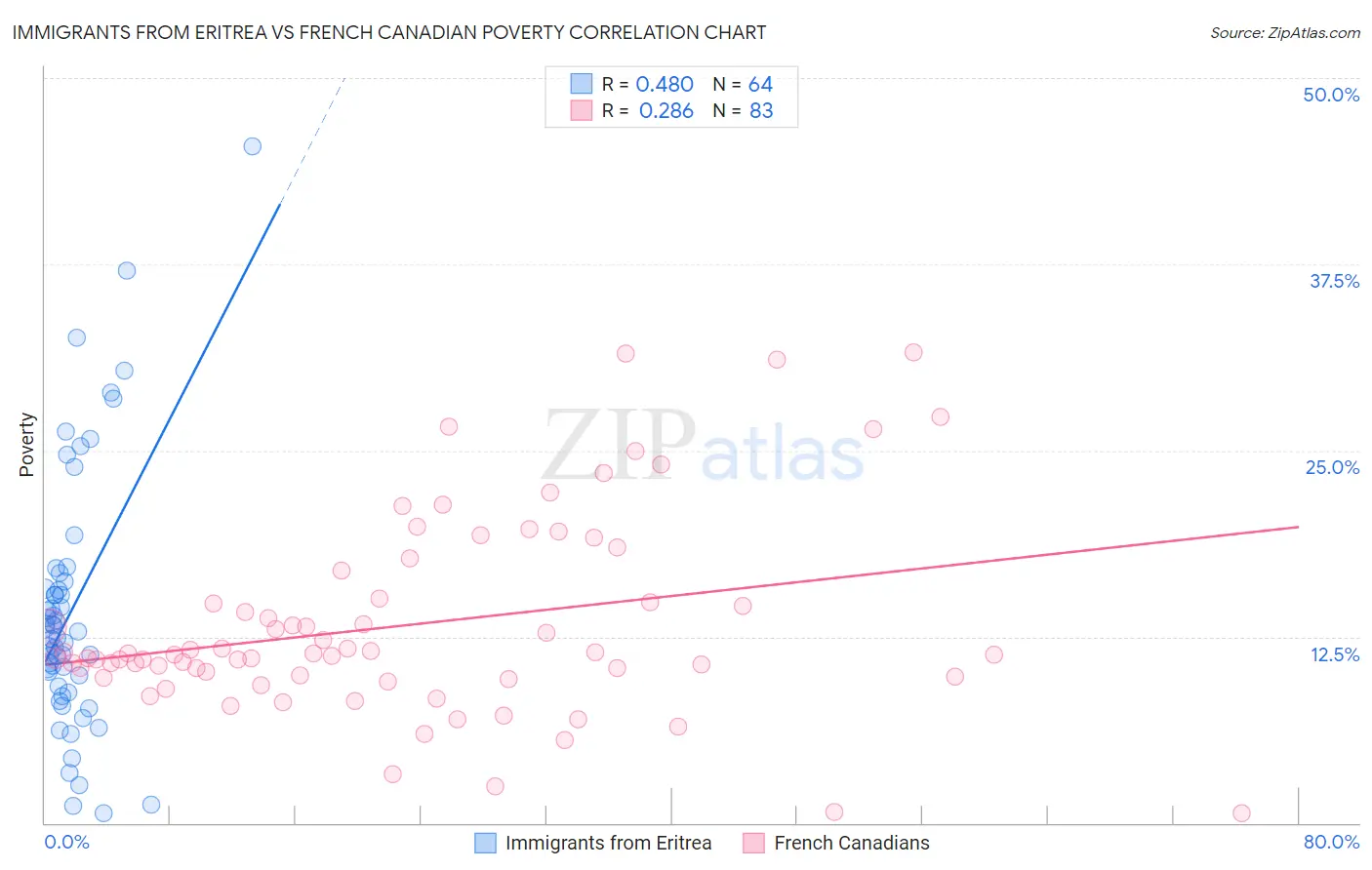 Immigrants from Eritrea vs French Canadian Poverty