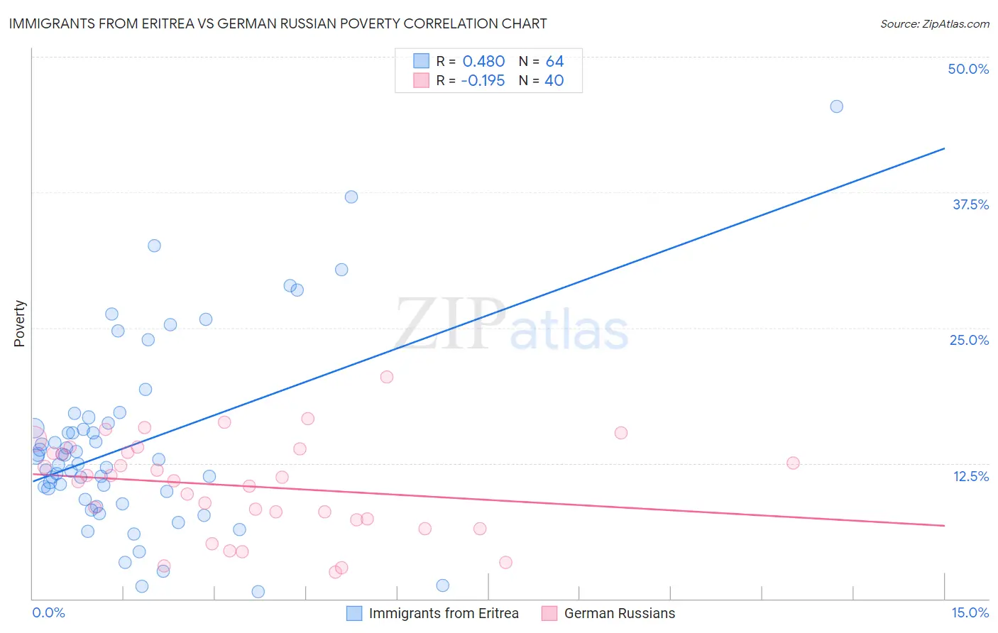 Immigrants from Eritrea vs German Russian Poverty