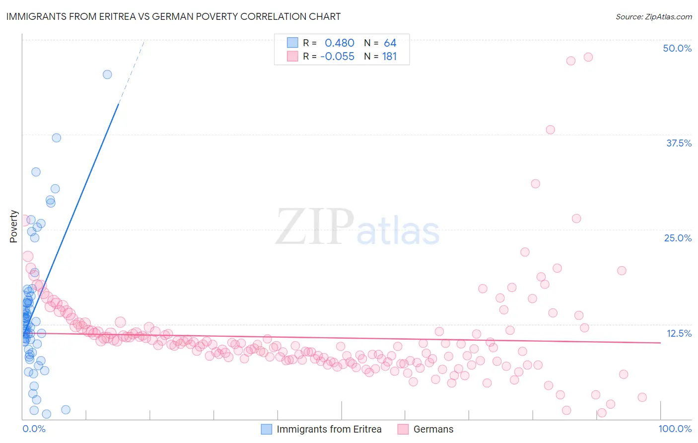 Immigrants from Eritrea vs German Poverty