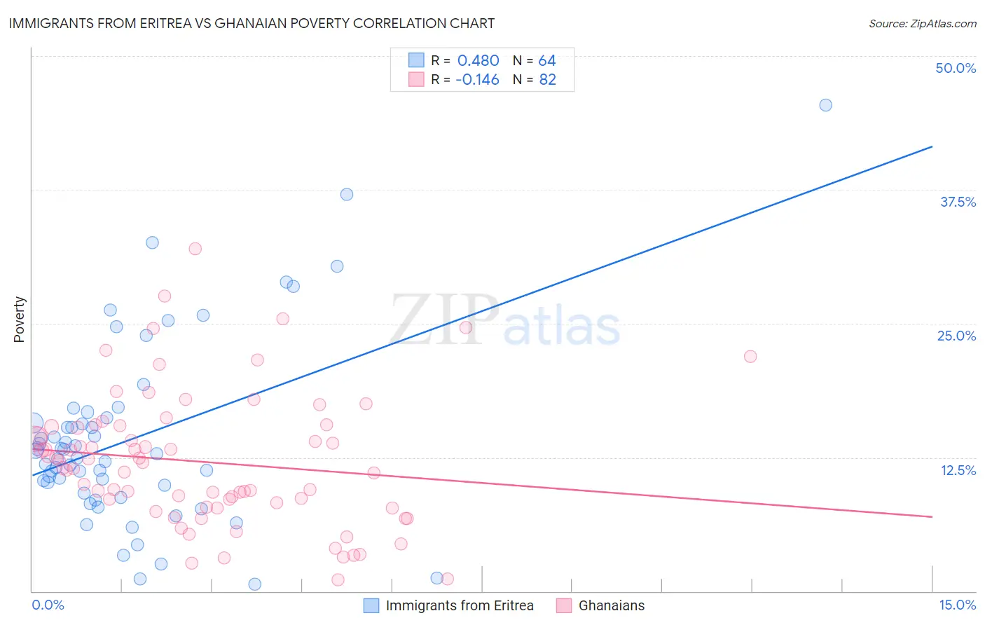 Immigrants from Eritrea vs Ghanaian Poverty