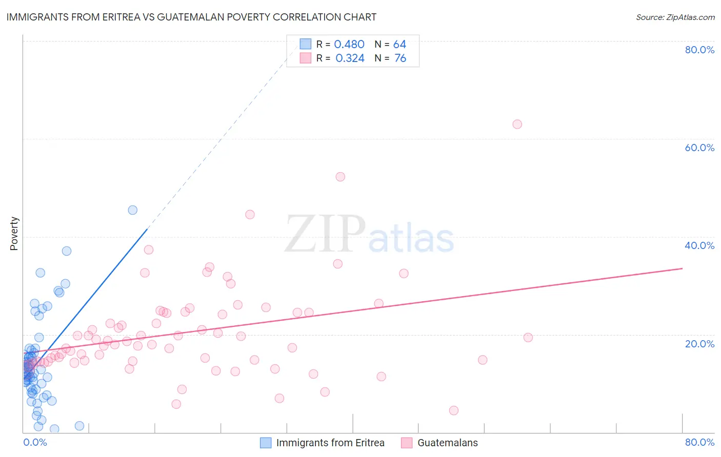 Immigrants from Eritrea vs Guatemalan Poverty