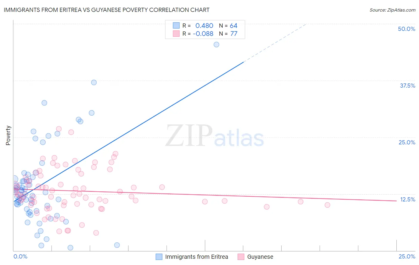 Immigrants from Eritrea vs Guyanese Poverty