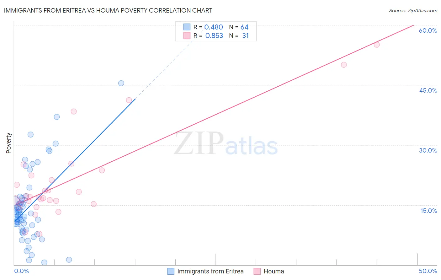 Immigrants from Eritrea vs Houma Poverty