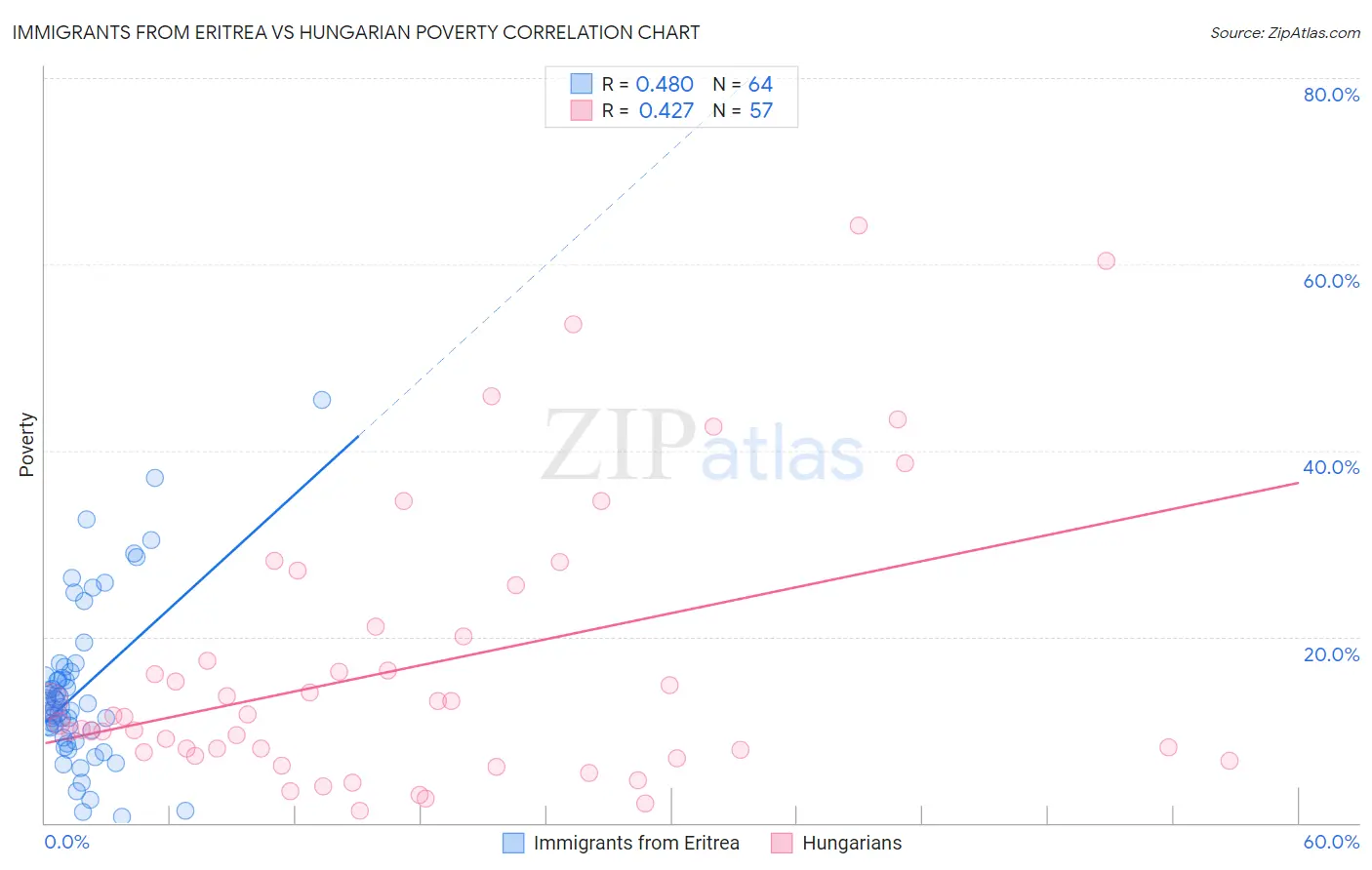 Immigrants from Eritrea vs Hungarian Poverty