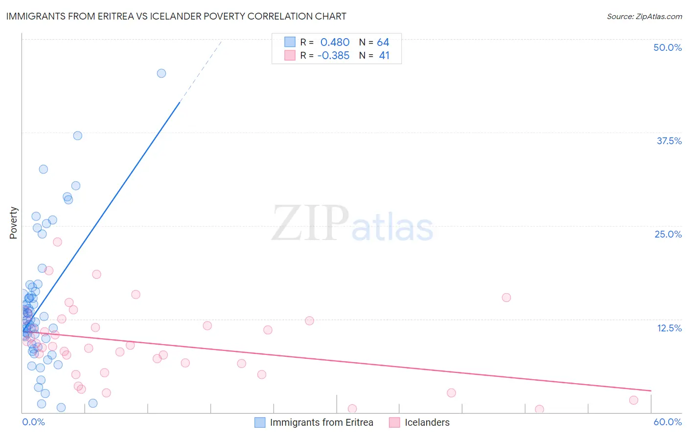 Immigrants from Eritrea vs Icelander Poverty