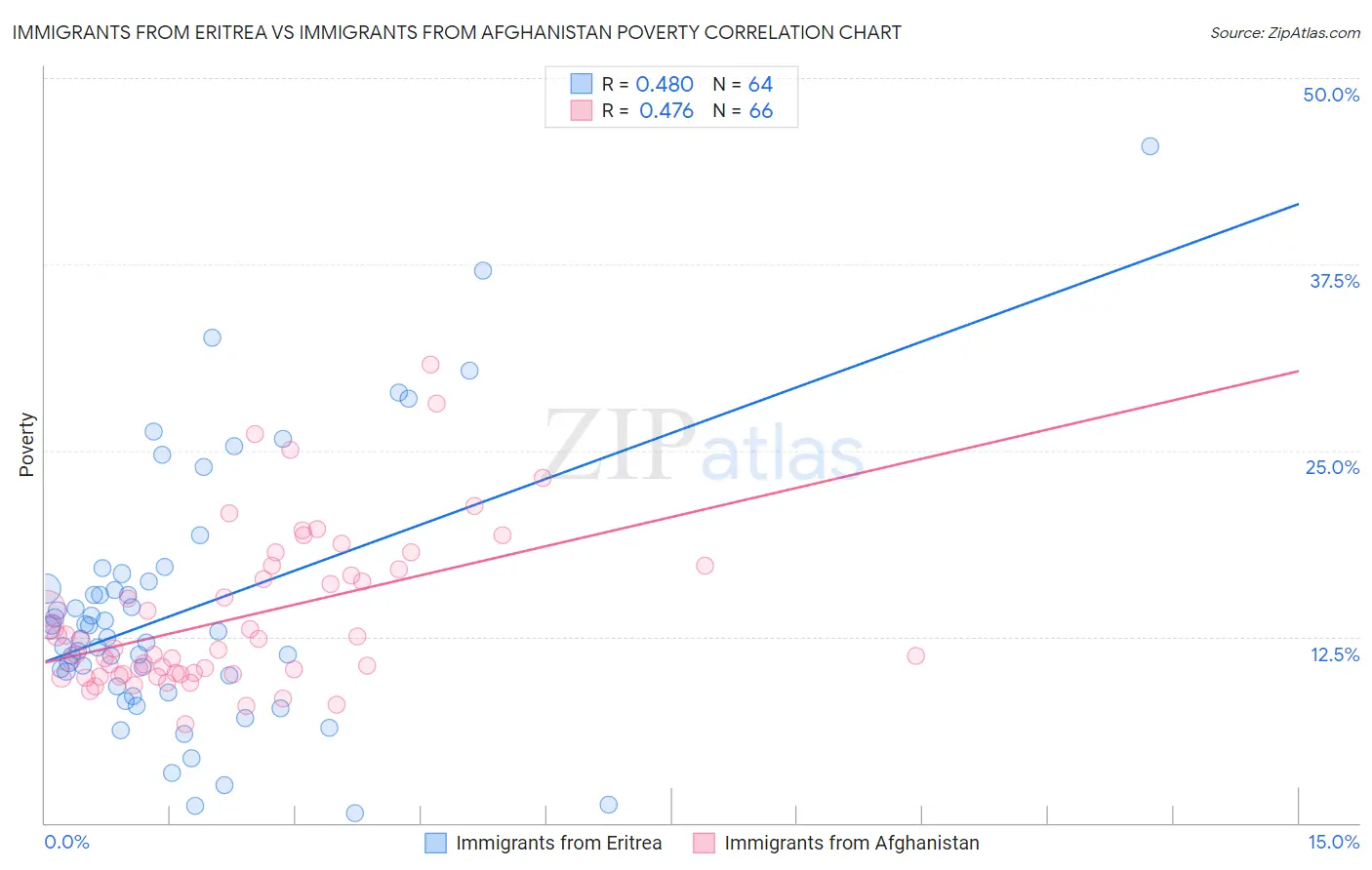 Immigrants from Eritrea vs Immigrants from Afghanistan Poverty