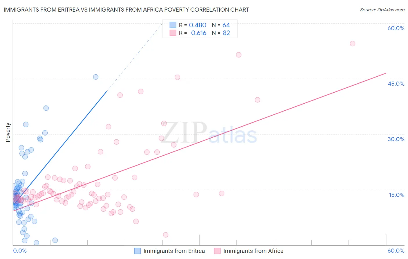 Immigrants from Eritrea vs Immigrants from Africa Poverty