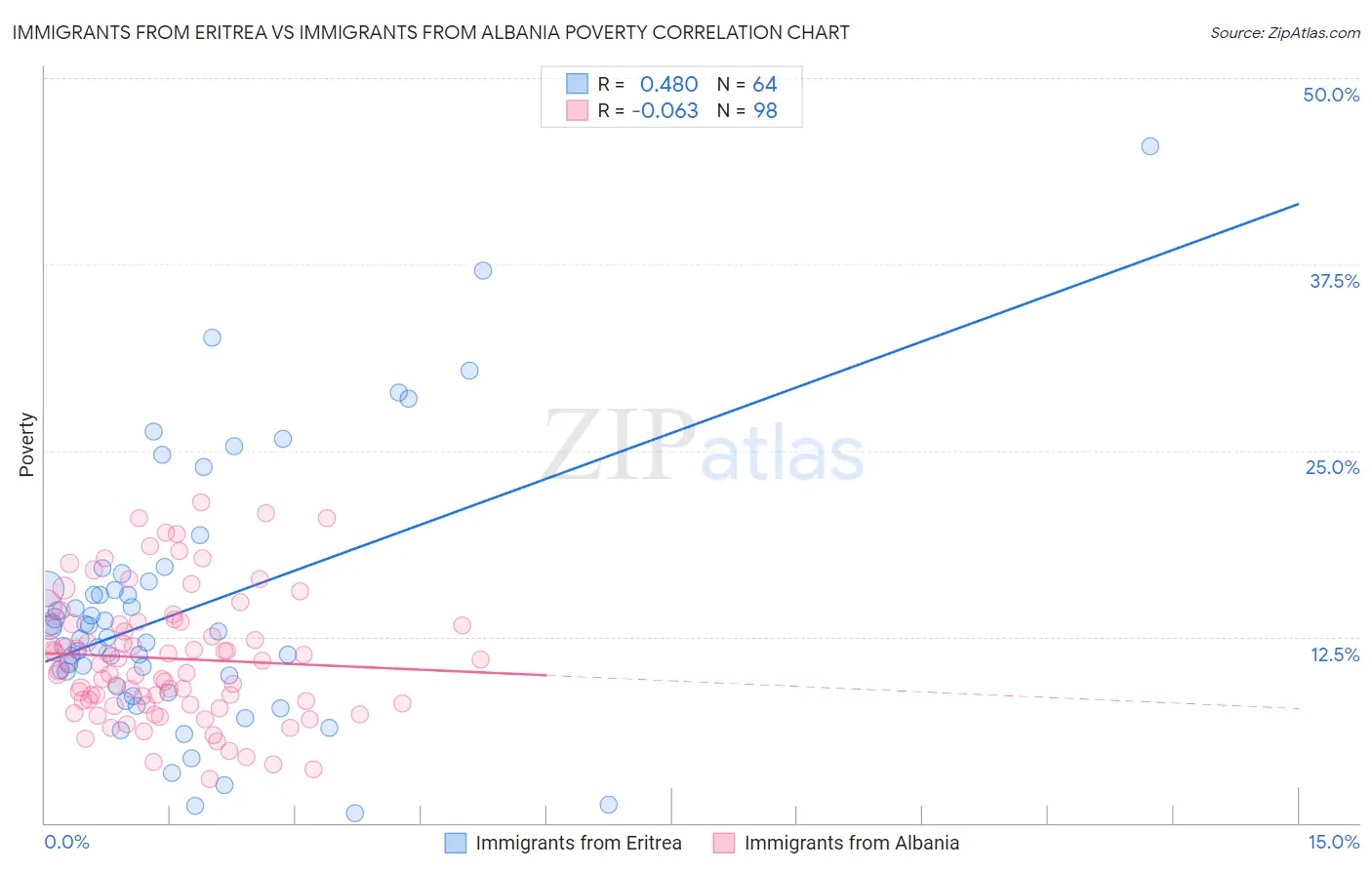 Immigrants from Eritrea vs Immigrants from Albania Poverty