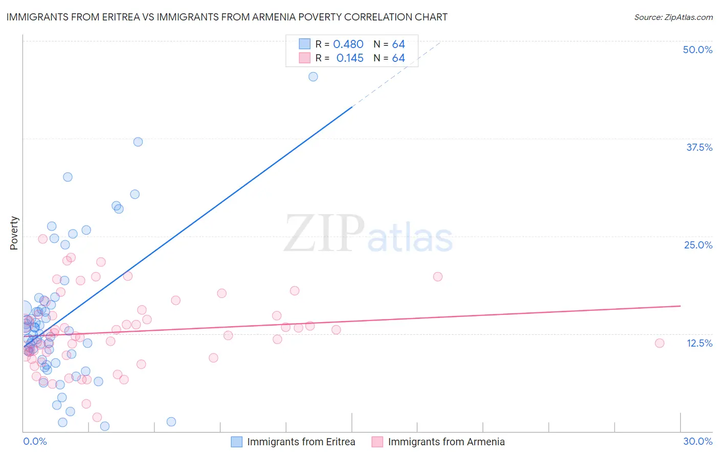 Immigrants from Eritrea vs Immigrants from Armenia Poverty