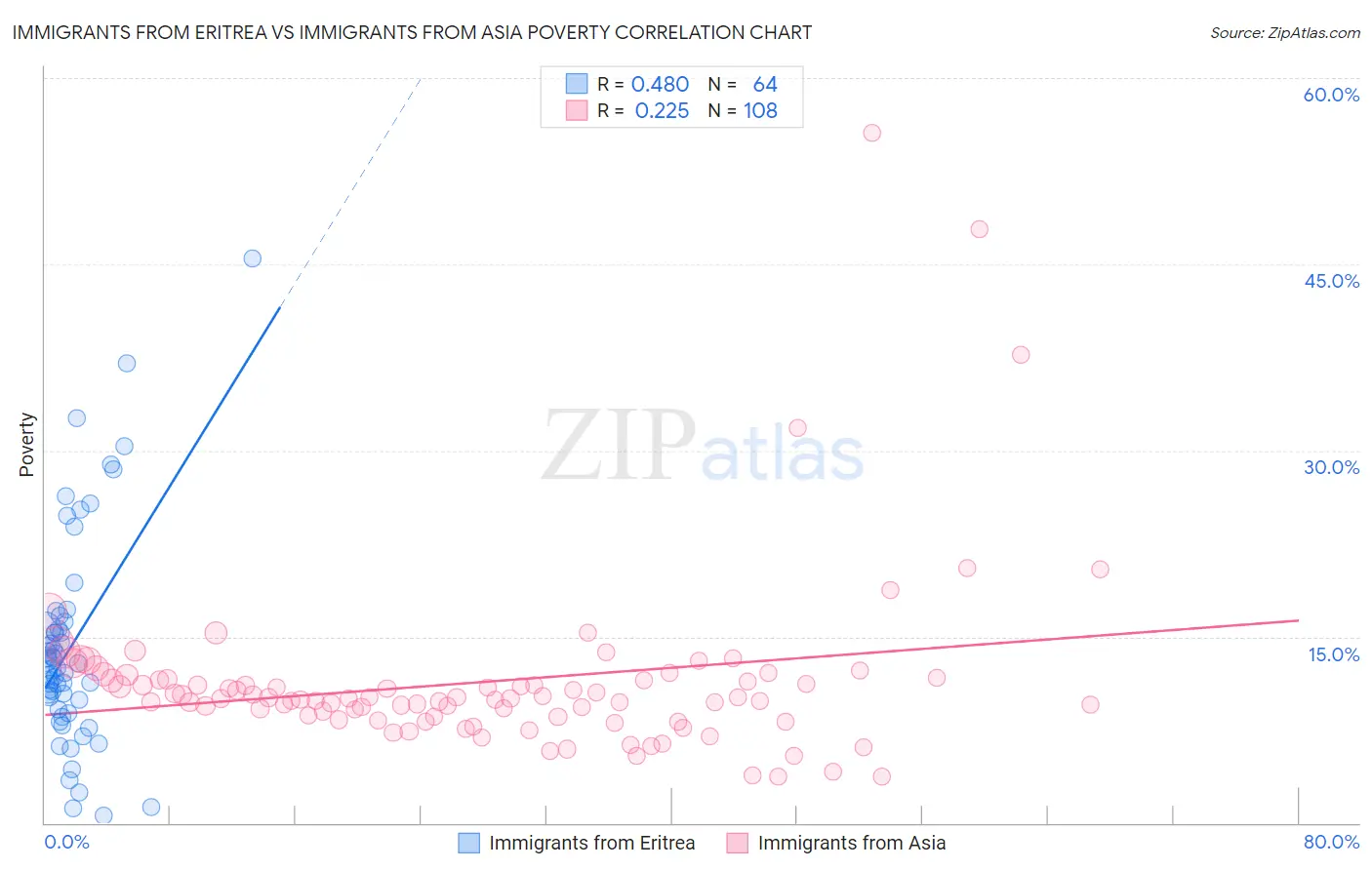 Immigrants from Eritrea vs Immigrants from Asia Poverty