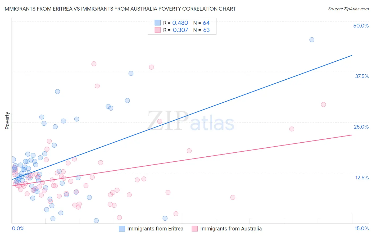 Immigrants from Eritrea vs Immigrants from Australia Poverty