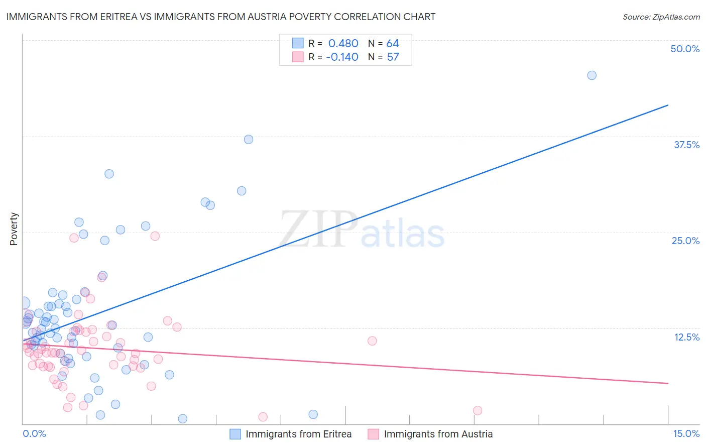 Immigrants from Eritrea vs Immigrants from Austria Poverty