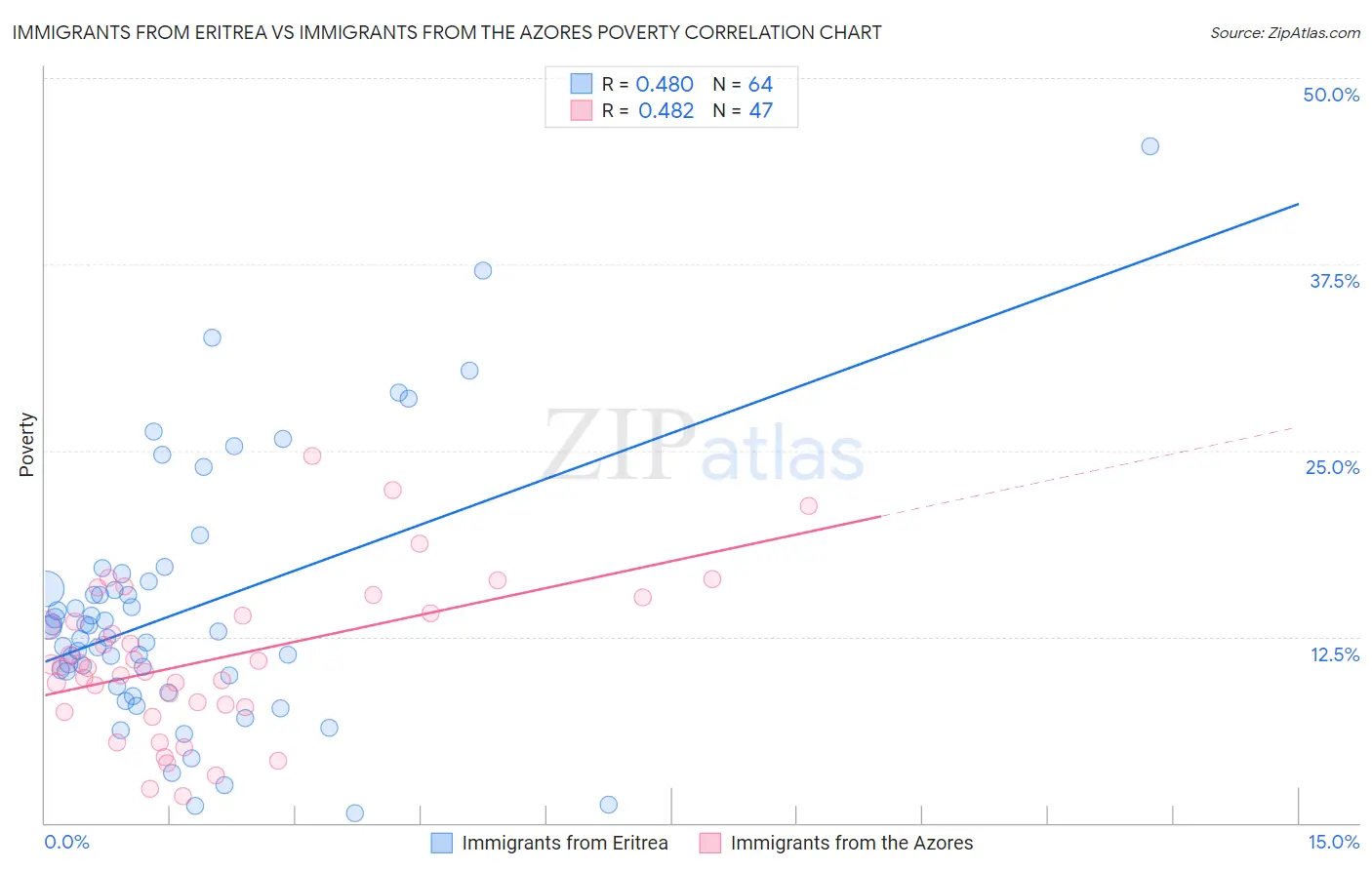 Immigrants from Eritrea vs Immigrants from the Azores Poverty