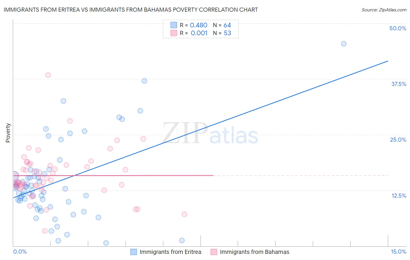 Immigrants from Eritrea vs Immigrants from Bahamas Poverty