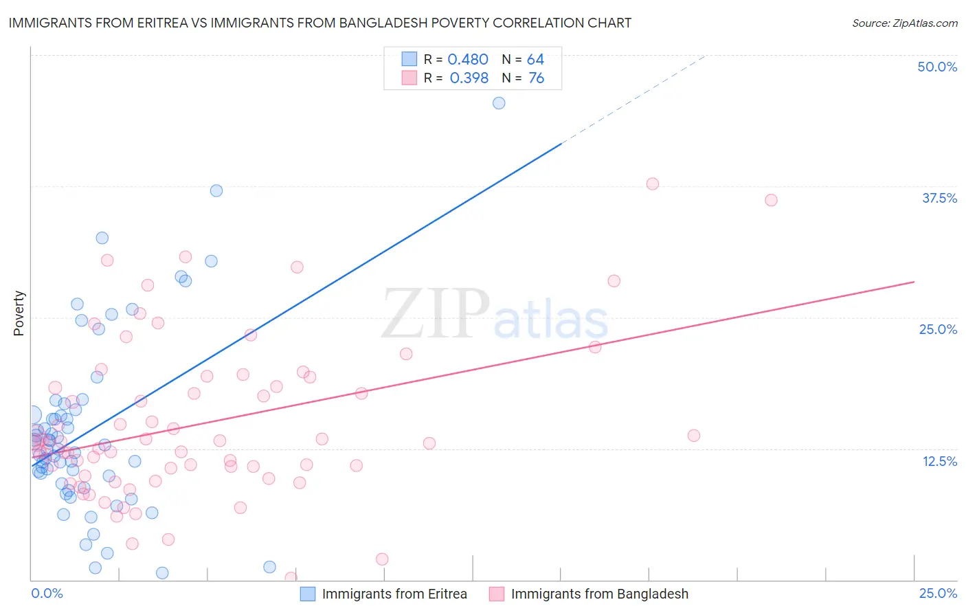 Immigrants from Eritrea vs Immigrants from Bangladesh Poverty