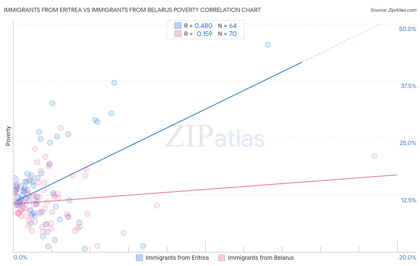 Immigrants from Eritrea vs Immigrants from Belarus Poverty