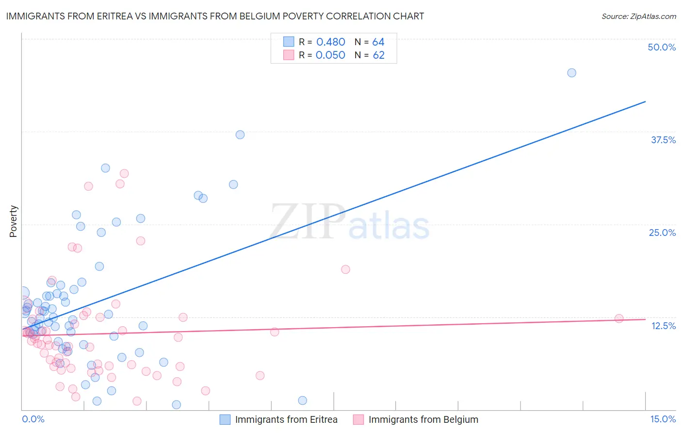 Immigrants from Eritrea vs Immigrants from Belgium Poverty