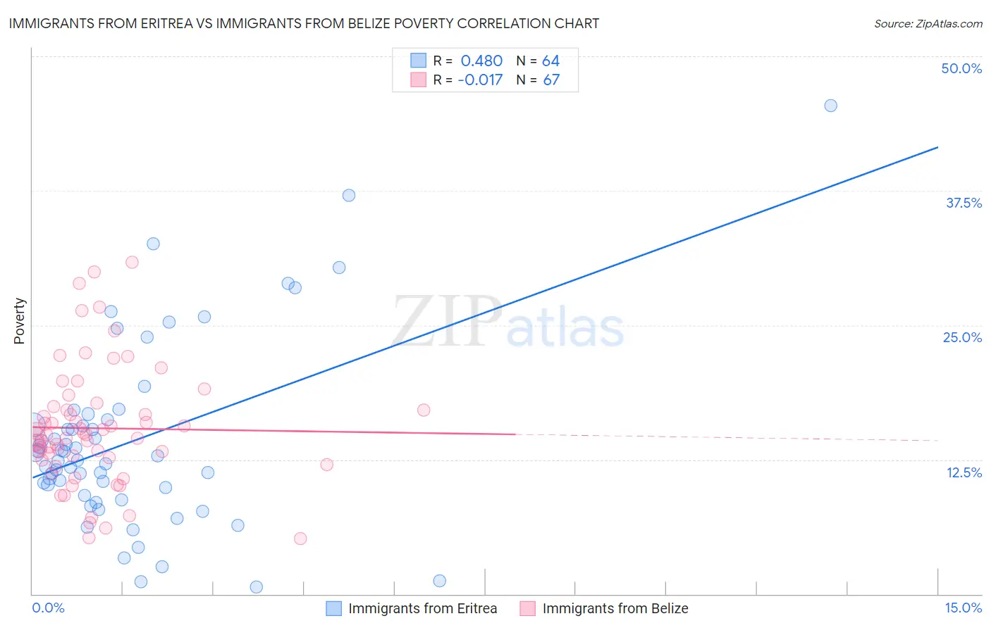 Immigrants from Eritrea vs Immigrants from Belize Poverty