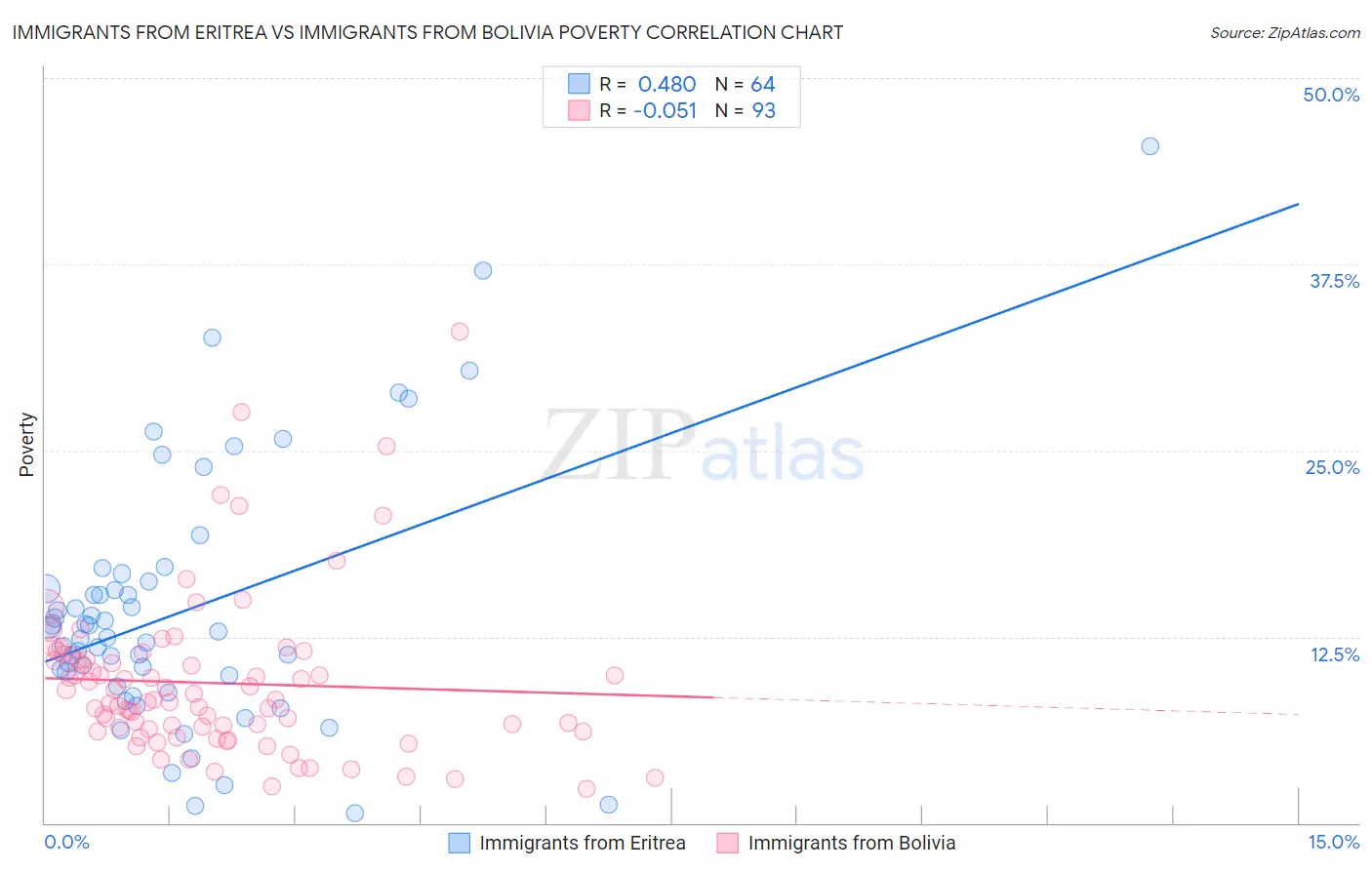 Immigrants from Eritrea vs Immigrants from Bolivia Poverty