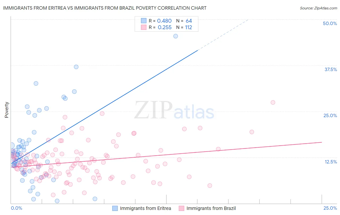 Immigrants from Eritrea vs Immigrants from Brazil Poverty