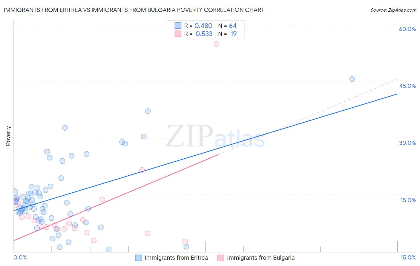 Immigrants from Eritrea vs Immigrants from Bulgaria Poverty