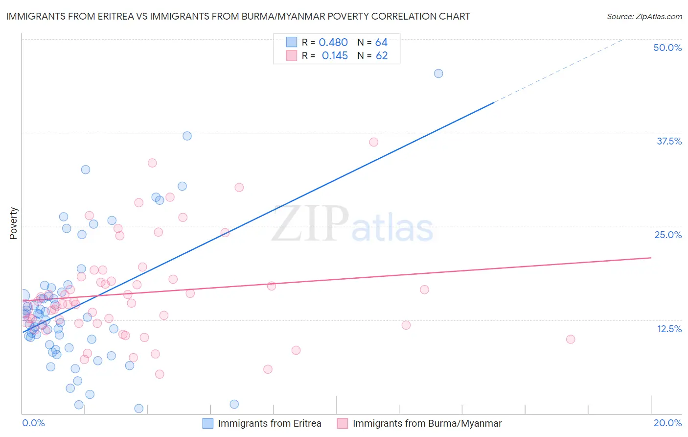 Immigrants from Eritrea vs Immigrants from Burma/Myanmar Poverty