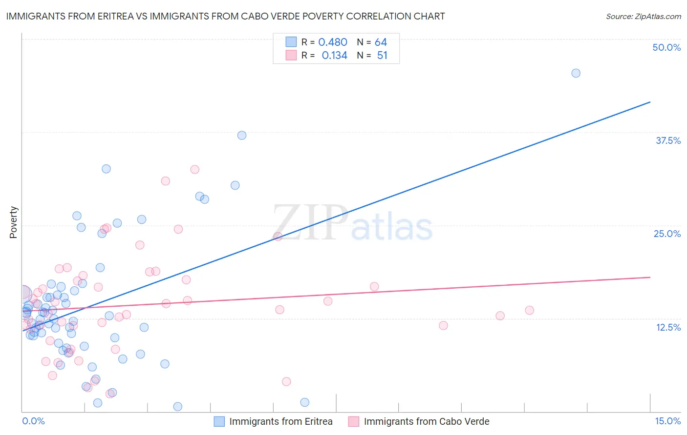 Immigrants from Eritrea vs Immigrants from Cabo Verde Poverty