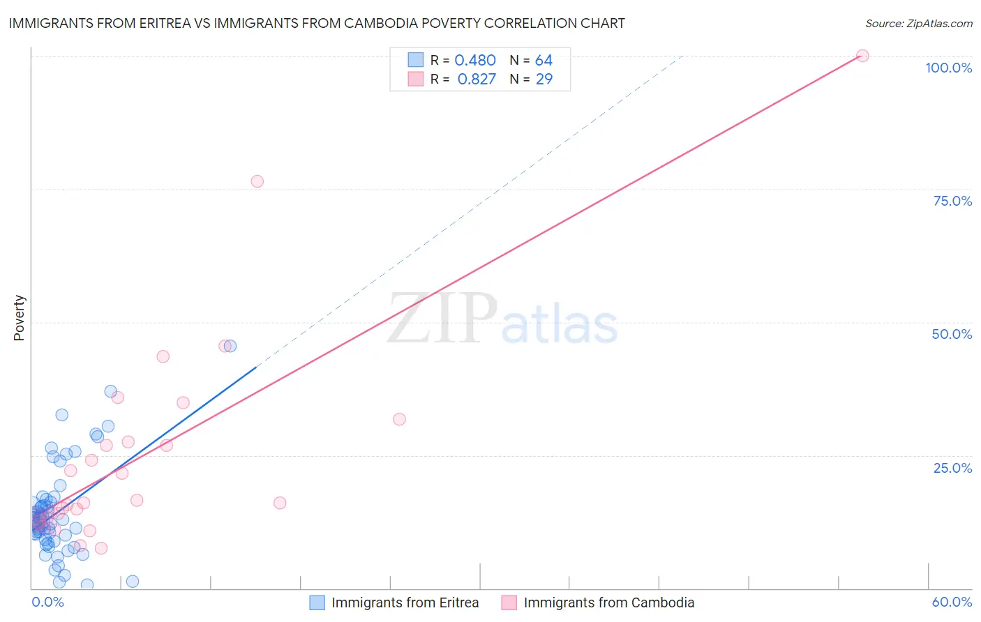 Immigrants from Eritrea vs Immigrants from Cambodia Poverty