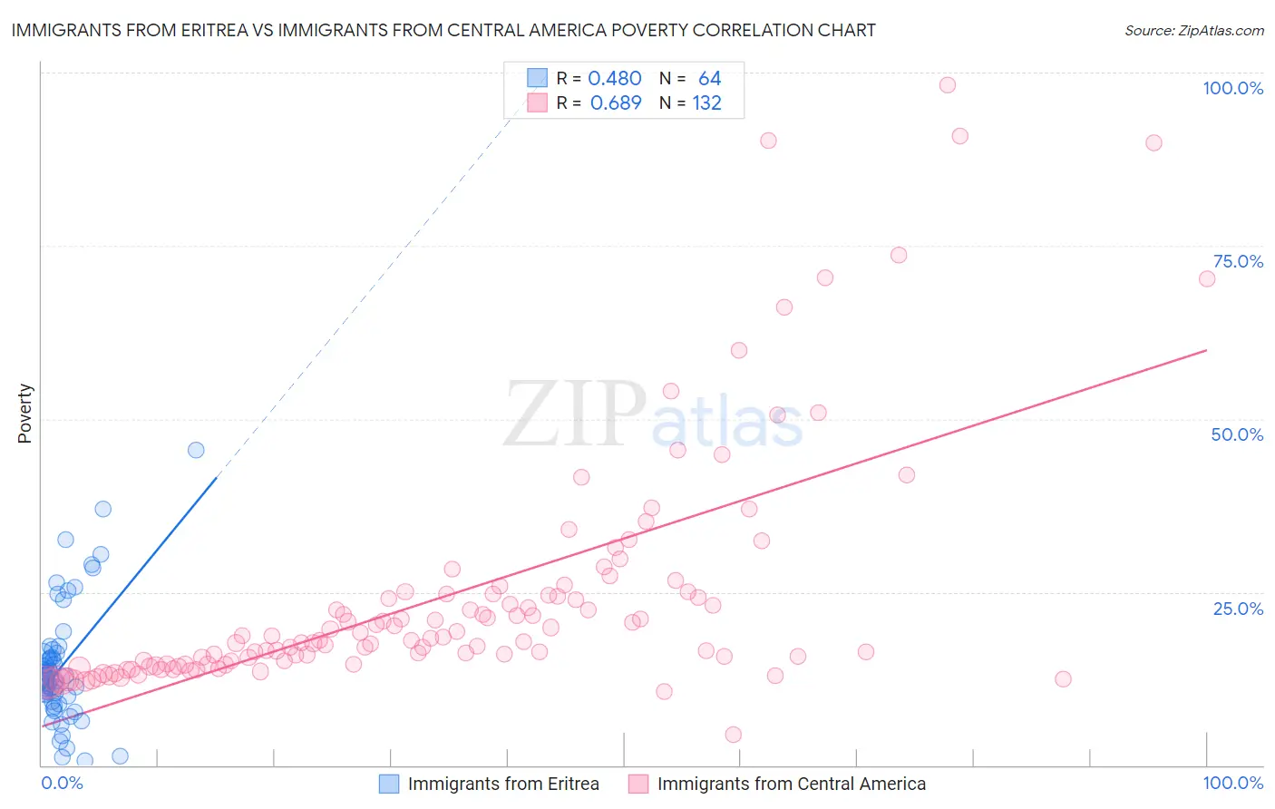 Immigrants from Eritrea vs Immigrants from Central America Poverty