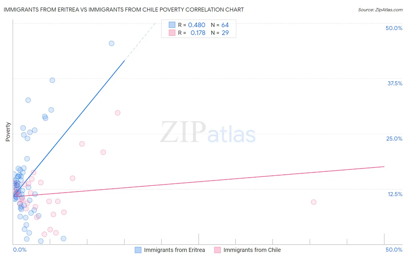 Immigrants from Eritrea vs Immigrants from Chile Poverty